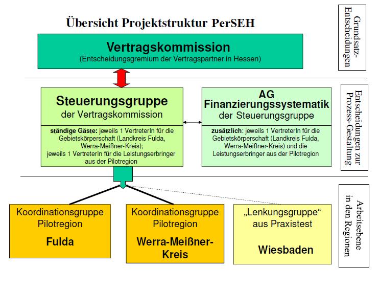 Grundlagen für PerSEH wurden insbesondere mit dem Projekt Leistungsfinanzierung (Bremauer 2007) und dem Praxistest Wiesbaden (Bremauer 2009) geschaffen, bei denen es um die Verknüpfung der