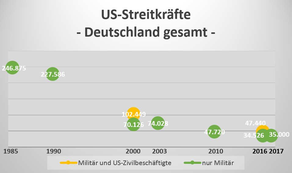Seite 5 in Deutschland lag einschließlich amerikanischer Zivilangestellter und Familienangehöriger zu diesem Zeitpunkt insgesamt bei über 570.000 Personen.