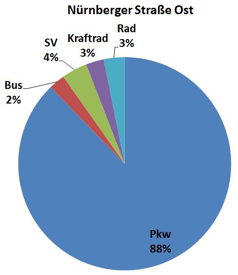 Durchgangsverkehrs beträgt ca.