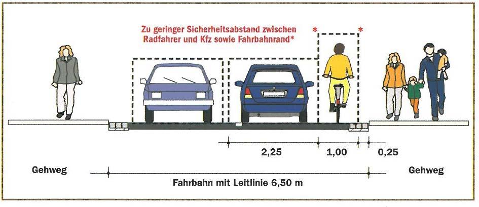 Strategien zum Fahrbahnteilen Der Schutzstreifen bleibt anpassungsfähig Bei 6,50 m ergeben sich ungünstige Konstellalitionen beim Überholen mit geringen Abständen Quelle: ADAC Quelle: ADAC