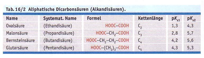 Nomenklatur I IUPAC System: Name des Stammalkans + Endung säure (gilt auch für Alkene und Alkine) Cycloaliphatische Säuren Cycloalkan + Endung