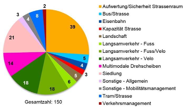 204/269 Abbildung 50 Anzahl Massnahmen AP1-3 Stadt Zürich-Glattal (AP3: Prio. A, As, Av, B; AP1-2: Prio.