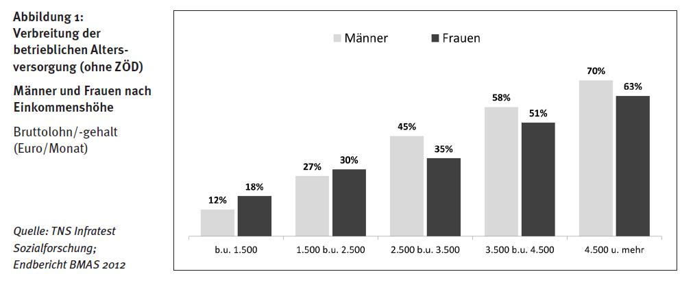 Lösen Betriebsrenten die Probleme?