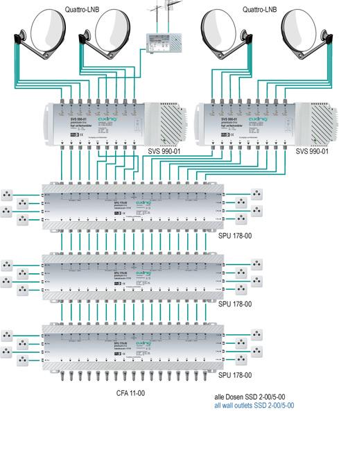 SPU 178-00 SVS 990-01 Z. B. zum Empfang von ASTRA, EUTELSAT, TÜRKSAT und HISPASAT für 24 Teilnehmer. Terrestrische Einspeisung über den Verstärker TVS 1-00, empfohlene Antennensteckdosen SSD 2-00 bzw.