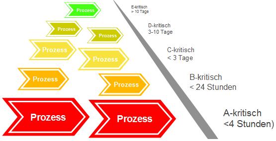 Identifikation zeitkritischer Geschäftsprozesse (5/5) Priorisierung der Prozesse Welche Prozesse bilden das Kerngeschäft der Institution?