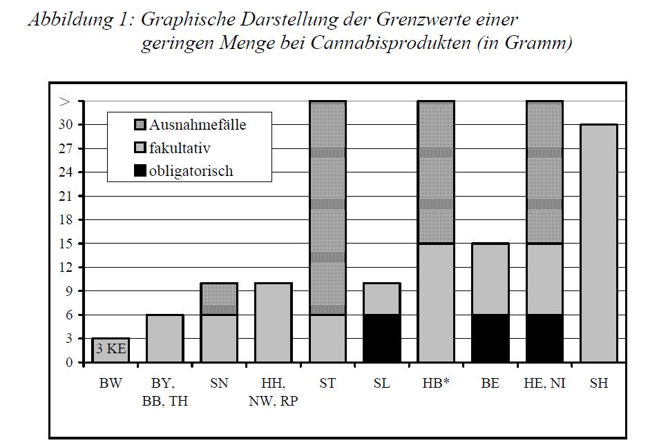 Quelle: Schäfer/Paoli, Drogen und Strafverfolgung (2006), www.mpicc.de/shared/data/pdf/fa_34_paoli03_06.