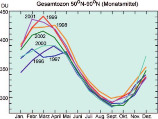 5 Jahresmittel der Temperatur am Boden ( grüne Kurve) sowie in 1, 5 und 2 km Höhe ( blaue Kurven) nach Sondierungen der Station Hohenpeißenberg im Vergleich zur globalen