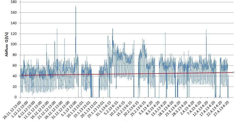 Betriebserfahrungen Abfluss Abwasserkanal 180 160 Abfluss Q [l/s] 140