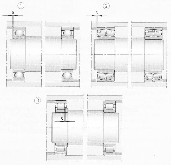 Gestaltung von Wälzlagerungen - 11-2.3.2 Schwimmende Lagerung (Trag-Stütz-Lagerung) Die schwimmende Lagerung ähnelt in ihrem Aufbau der angestellten Lagerung.
