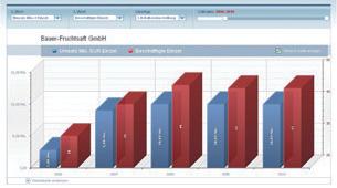 Das Zusammenstellen der Zahlen, die Übertragung in Excel sowie die Erstellung von Diagrammen entfällt und erleichtert so Ihre Vorbereitungen.