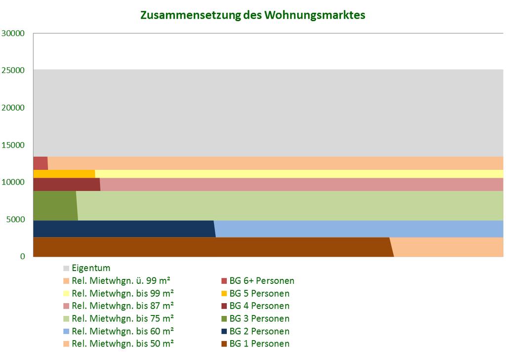 Wohnungsmarkt Wetzlar Quelle: Zensus 2011, Stadt Wetzlar 2013.