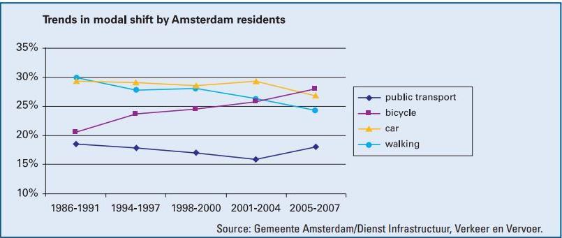 Einleitung Fahrradverkehr wird in europäischen Städten immer wichtiger Umwelt und Gesundheit Radverkehr verbessert die Gesellschaft!