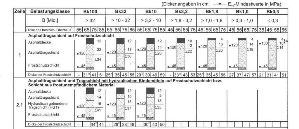 RStO 12 Tafel 1: Asphaltdecke für Fahrbahnen auf F2- und F3-Untergrund/Unterbau (Ausschnitt) Ist die dimensionierungsrelevante Beanspruchung