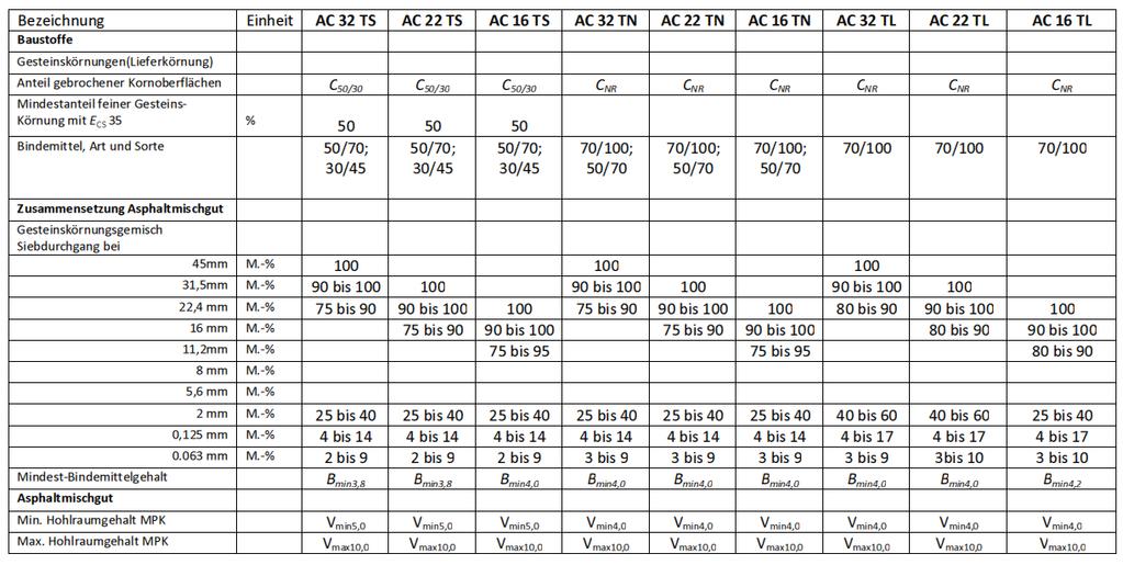 ARS 11/2012 Asphalttragschichten - Mischgut ARS 11/2012, ab 1.1.2013 Hohlraumgehalt MPK Vol:-% AC TS 5-7 AC TN 4-7 AC TL 4-7 15.