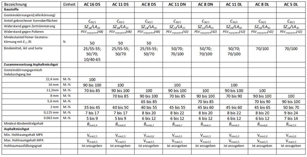 ARS 11/2012 Asphaltbeton für Deckschichten ARS 11/2012, ab 1.1.2013 Hohlraumgehalt MPK V-% 2,5 4,5 2,5-3,5 2,0 3,5 1,5 3,5 1,5 3,5 1,0 2,5 1,0 2,5 1,0 2,5 15.