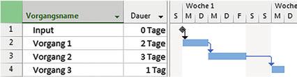 10 2 Terminplanung Abb. 2.3 Input-Meilenstein Abb. 2.4 Output-Meilenstein Design des Drehgestells finden können. Zur Definition eines Input-Meilensteines (s. Abb. 2.3) empfiehlt es sich, zur Hilfestellung immer die Frage zu stellen, wann brauchen wir was?