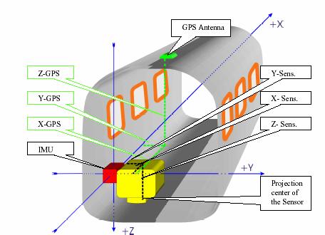 GPS-Empfänger und Kamera angebracht und die Orientierungen des Körpersystems (IMU) über Hebelarmkorrekturen und Umrechnungen in photogrammetrische Winkel (Omega, Phi, Kappa) überführt (für eine