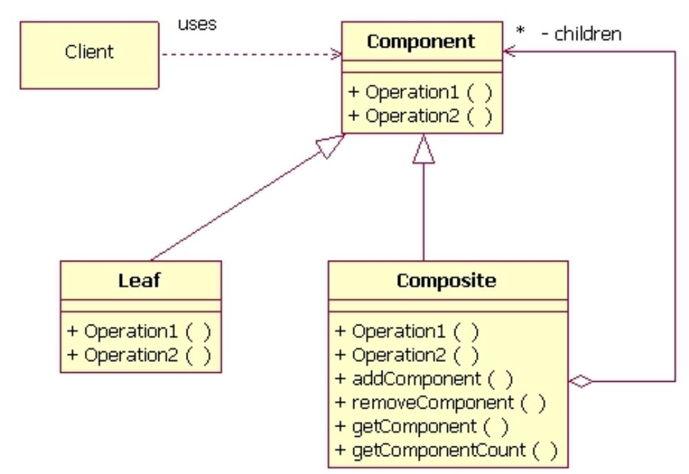 UML-Diagramm des Composite-Pattern Composite-Pattern Dimitar Dimitrov Definition