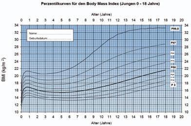 Perzentile für den Body Mass Index für das Kindes- und Jugendalter unter Heranziehung verschiedener deutscher Stichproben. Monatsschrift Kinderheilkunde;149:807-18.