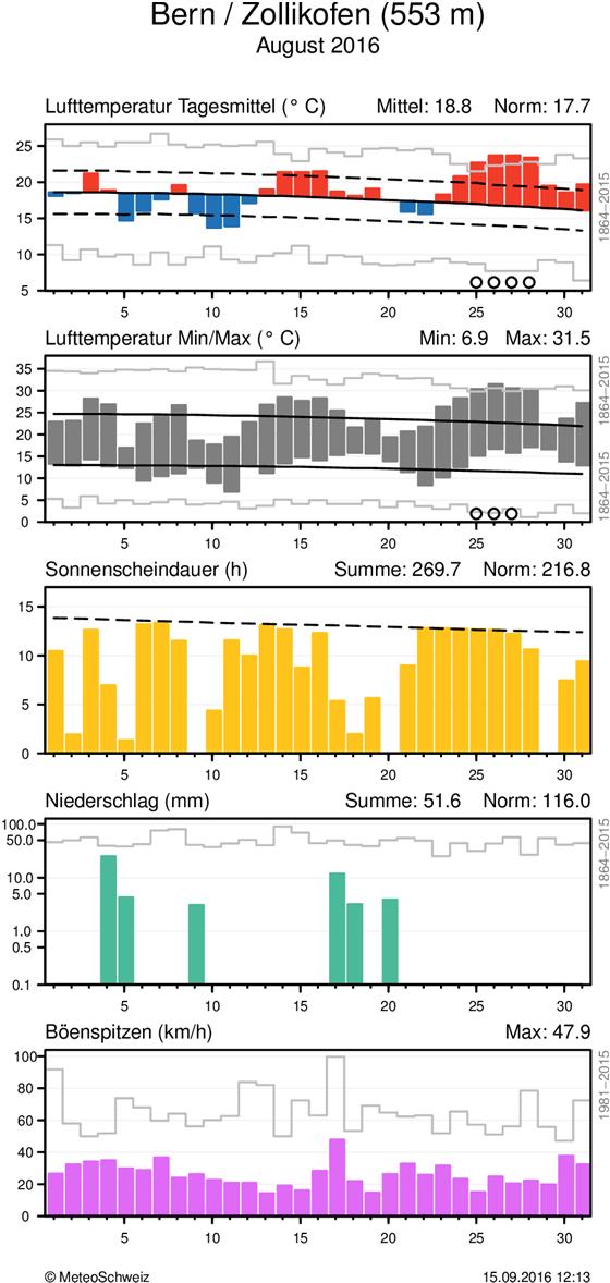 MeteoSchweiz Klimabulletin August 2016 6 Witterungsverlauf im August 2016 Täglicher Klimaverlauf von Lufttemperatur (Mittel und Maxima/Minima), Sonnenscheindauer, Niederschlag und Wind