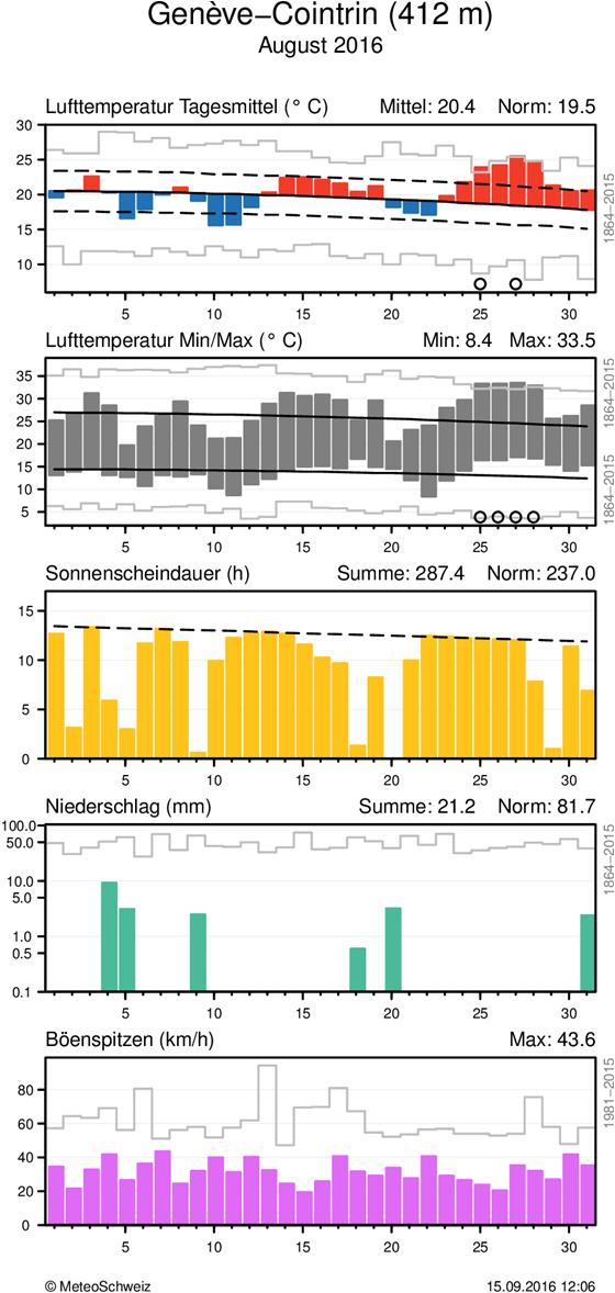 MeteoSchweiz Klimabulletin August 2016 8 Täglicher Klimaverlauf von Lufttemperatur (Mittel und Maxima/Minima), Sonnenscheindauer, Niederschlag und Wind (Böenspitzen) an den