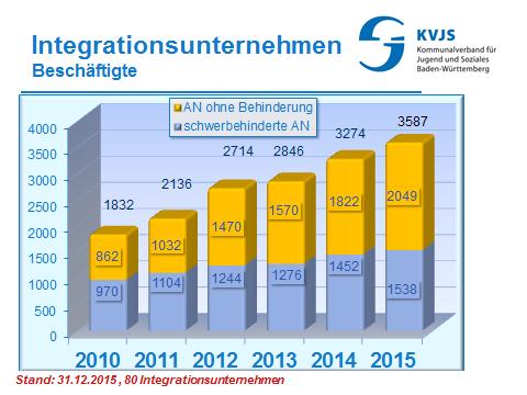 Quelle: KVJS-Integrationsamt Februar 2016 3.