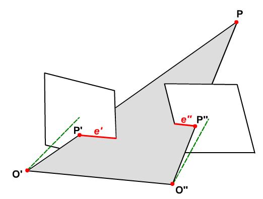 linken Bildes. Dabei verläuft die x-achse in Richtung der Basis b und die z-achse in Richtung der Aufnahmerichtung des linken Bildes, senkrecht zur x-achse.