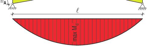 Bei Stäben mit linear veränderlicher Querschnittshöhe dürfen beim Nachweis des Biegedrillknickens (Kippen) die Querschnittswerte im Abstand des 0,65-Fachen der Stablänge vom Stabende mit dem