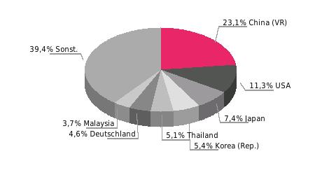 Hauptlieferländer Hauptlieferländer 2015; Anteil in % Hauptabnehmerländer Hauptabnehmerländer 2015; Anteil in % Beziehung