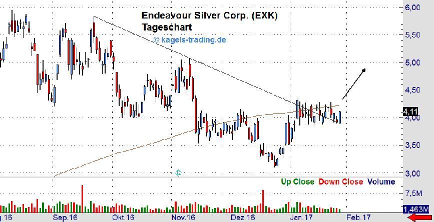 Offene Positionen Aktie Kürzel Börse Datum Order Kurs G/V % Endeavour Silver Corp.