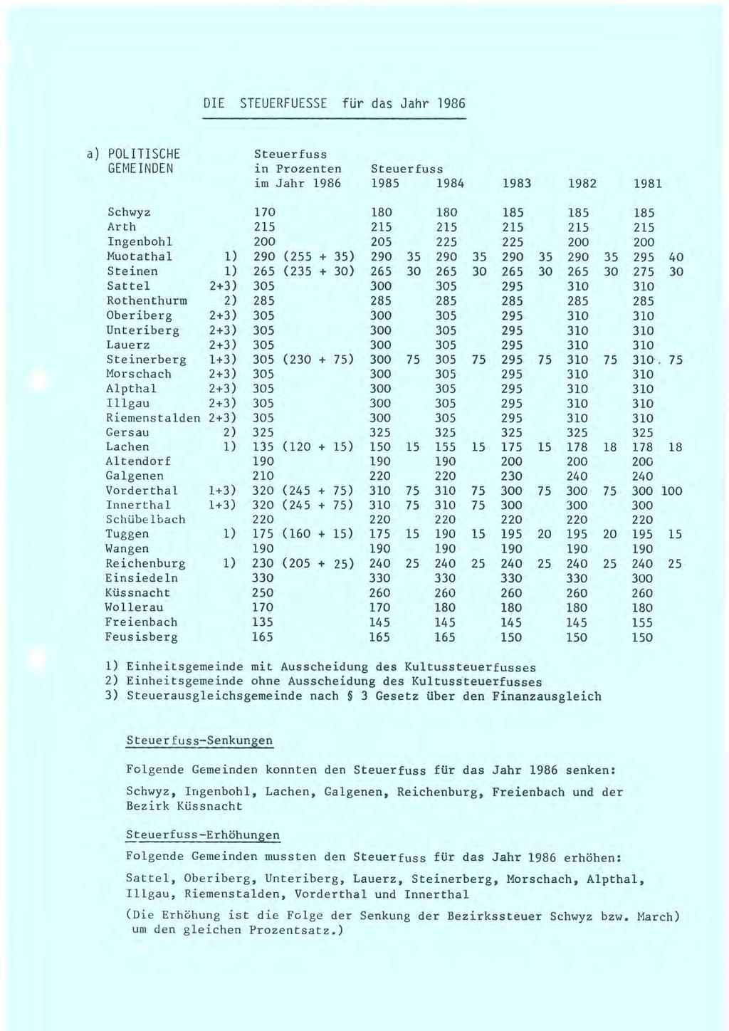 DIE STEUERFUESSE für das Jahr 1986 a) POLITISCHE GEMEINDEN Steuerfuss in Prozenten Steuerfuss im Jahr 1986 1985 1984 Schwyz 170 Ar th 215 Ingenboh 1 200 Muotathal 1) 290 (5 + 35) Steinen 1) 265 (235