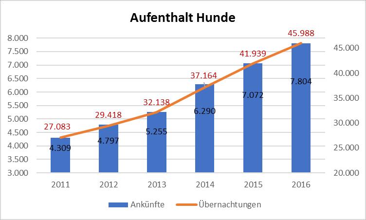 9 Altersgruppen Bei nur 21 % aller Gäste des Osteebades Binz waren im Jahr 2016 Angaben zum Alter gemacht