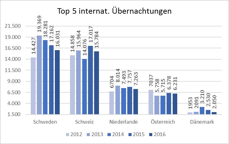 8 Gemessen an den Übernachtungen waren in 2016 erneut die Haupteinzugsbereiche Schweden, Schweiz, die Niederlande und Österreich.