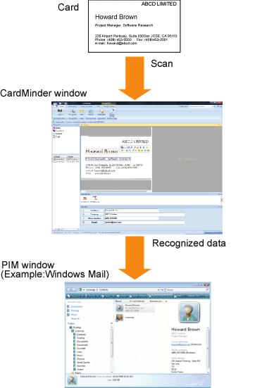 Was Sie mit dem CardMinder machen können Visitenkarte Scan CardMinder Fenster PIM Fenster (Beispiel: Windows Mail (*))