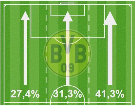 SO LIEFEN DIE HALBFINALS (DORTMUND) DFB-Pokal, Halbfinale 26.04.2017 FC Bayern München - Borussia Dortmund 2:3 (2:1) Team-Statistiken 24 Torschüsse 11 9.