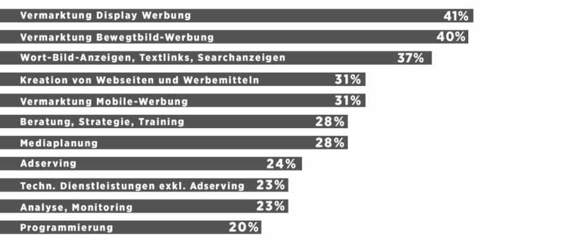 Bedeutung der Arbeitsbereiche in der Onlinewerbung Vermarktung ist der wichtigste Arbeitsbereich Strategie und Dienstleistungen liegen deutlich