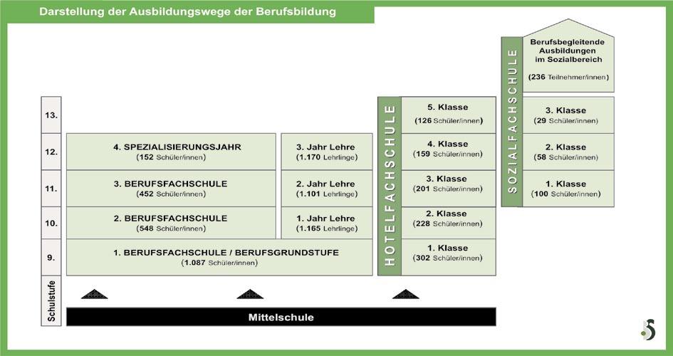 Zahlen der Abteilung Deutsche und ladinische Berufsbildung gibt einen Überblick über die berufliche Grundausbildung und