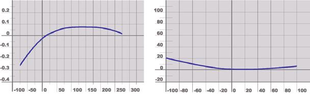 32 3.3 Thermische Stabilität optischer Resonatoren Thermischer Expansionskoeffizient CTE Thermische Expansion ppm/ C L/L [ppm] T c Temperatur [ C] Temperatur [ C] Abbildung 3.