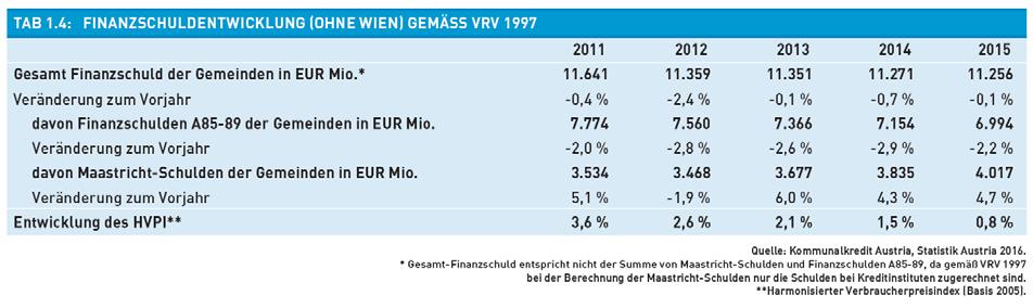 1.3.2 Maastricht-Schulden Die Maastricht-Schulden der Gemeinden gemäß VRV 1997 mit EUR 4.017 Mio. (Kernhaushalt) entsprechen nicht den tatsächlichen Maastricht-Schulden der Gemeinden.