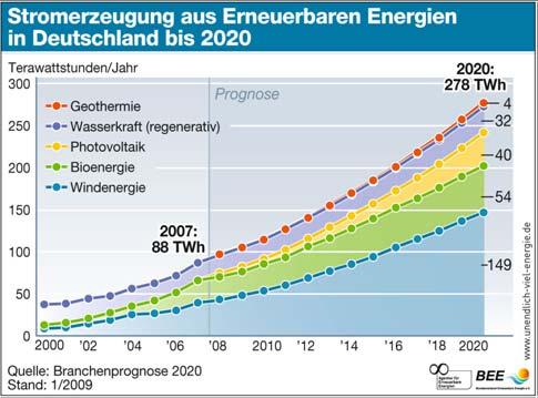 EE steigen bis 2020