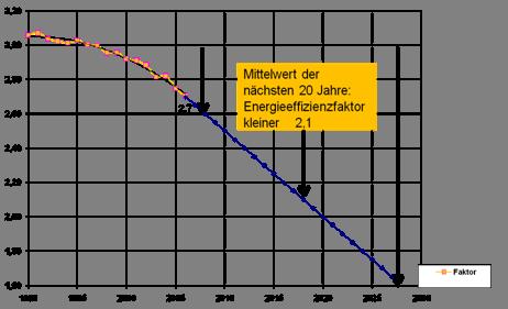 Prognosen aus dem Jahr 2007 Entwicklung der spezifischen CO2-Emissionen in Deutschland bei der