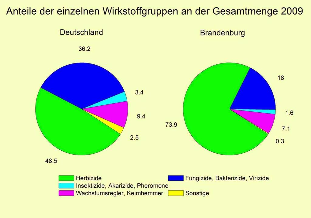halb so hoch (18 % / 36 %), während der Anteil bei den Wachstumsreglern eine ähnliche Größenordnung wie in Deutschland aufweist (7,1 % / 9,4 %).