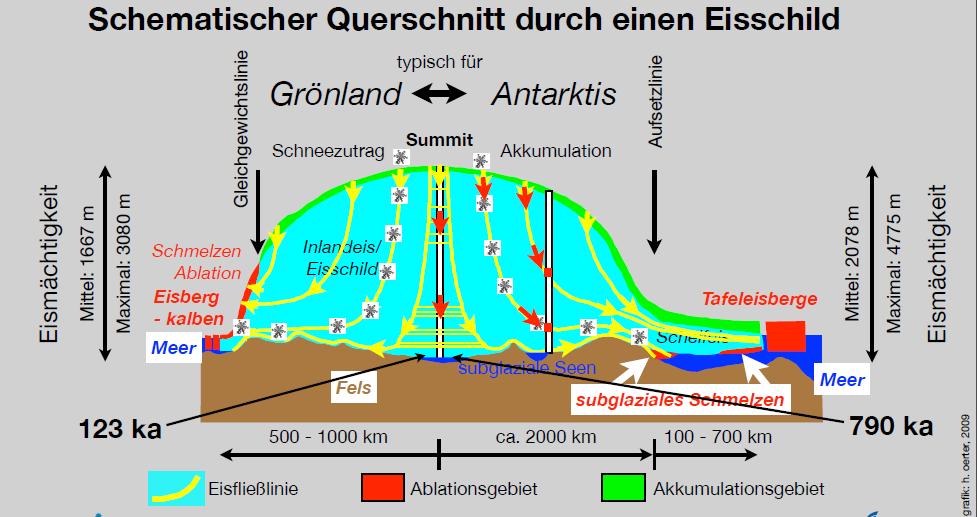 Wie ist ein Eisschild aufgebaut?