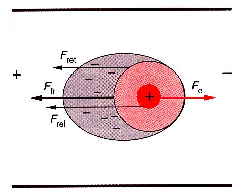 Theoretische Grundlagen Effekte auf das Teilchen im elektrischen Feld F e : Beschleunigungskraft F RET :