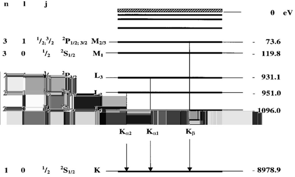 Röntgenstrahlung Versuchsdurchführung Seite 4 der Übergänge, wie z. B. von L 1 nach K oder M 1 nach K. Die Differenz der Energieniveaus ist gleich der freigesetzten Photonenenergie.