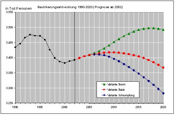 Abbildung 1: Bevölkerungsentwicklung in Berlin 1990 bis 2020 (in Tausend) in den drei Varianten Boom, Basis und Schrumpfung.* *Quelle: entnommen aus Senatsverwaltung für Stadtentwicklung o.j., S.