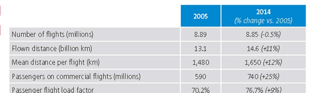 Weitere Trends aus dem EU Bericht 2016 Zahl der Flugbewegungen in Mio Geflogene Distanz in Milliarden km Durchschnittliche Distanz pro Flug
