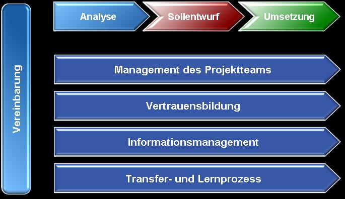 CRM: Change Management Prozesse Die