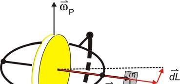 3.1. Präzession (schwerer Kreisel) er symmetrische kräftefreie Kreisel rotiere um seine Figurenachse.