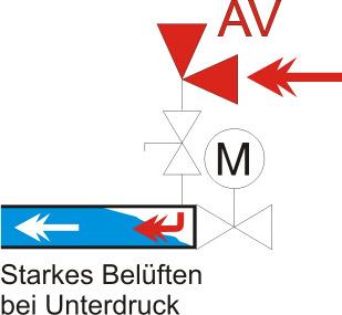 Transportleitung eingetragen (Kavitationsschlag) Zur Vermeidung dieser unerwünschten Phänomene wurden an den Punkten AV1 und AV2 unterschiedliche Be-